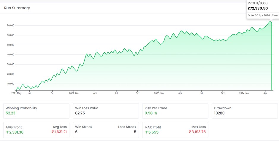 QuantMan Backtest Result of Short Straddle Strategy