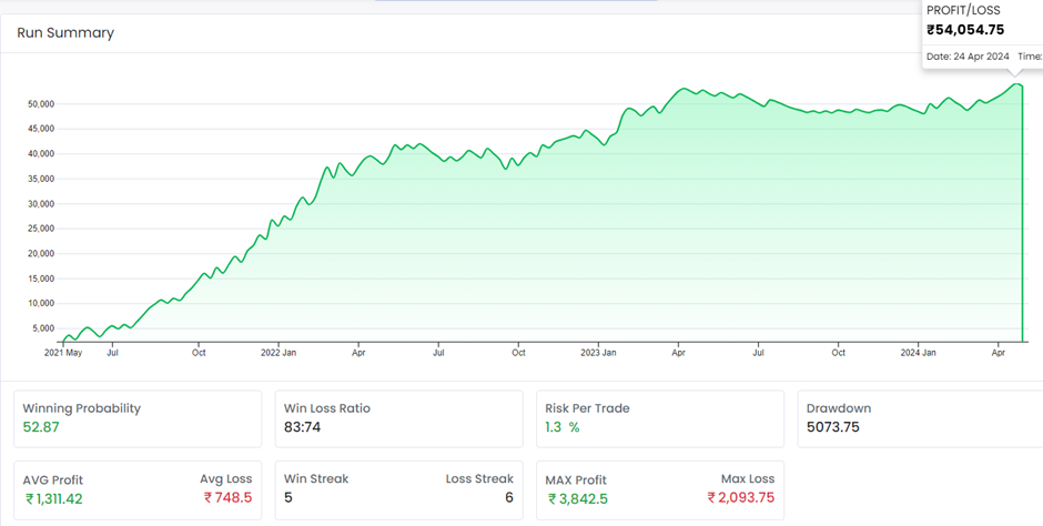 Backtest Result of Short Strangle Strategy