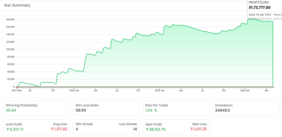 Backtest Result of Bear Put Spread Strategy